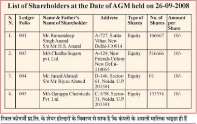 शेयर होल्डरों की सूची-list of shareholders
