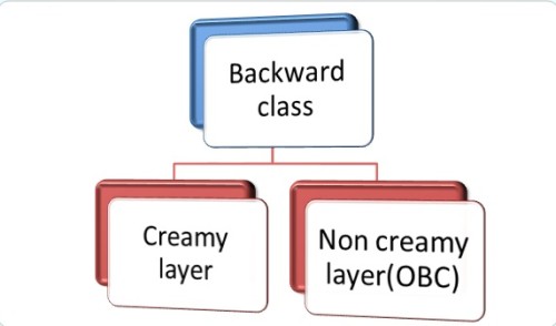creamy layer obc