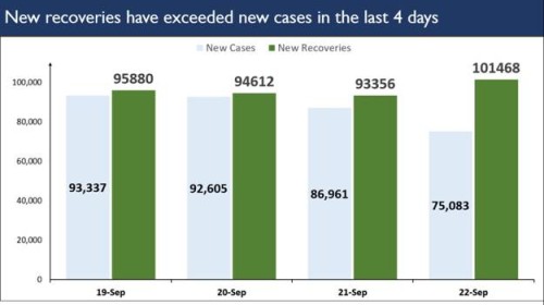 record of most patients recovering in a day