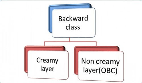 creamy layer obc